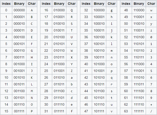 Base 64 Table